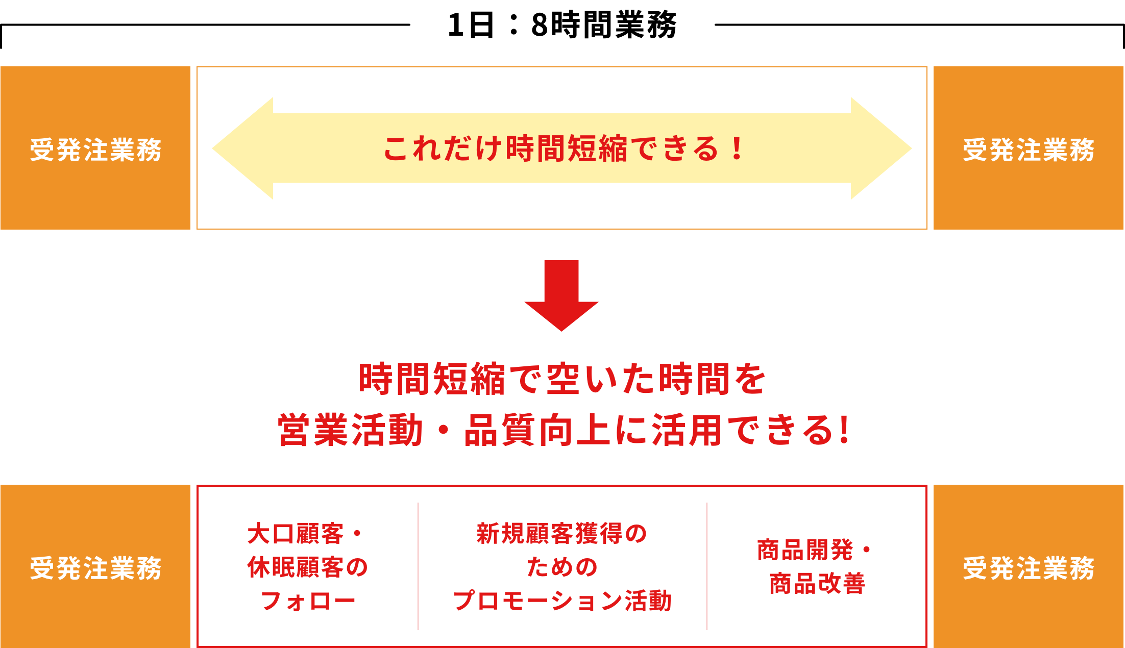 これだけ時間短縮できる！