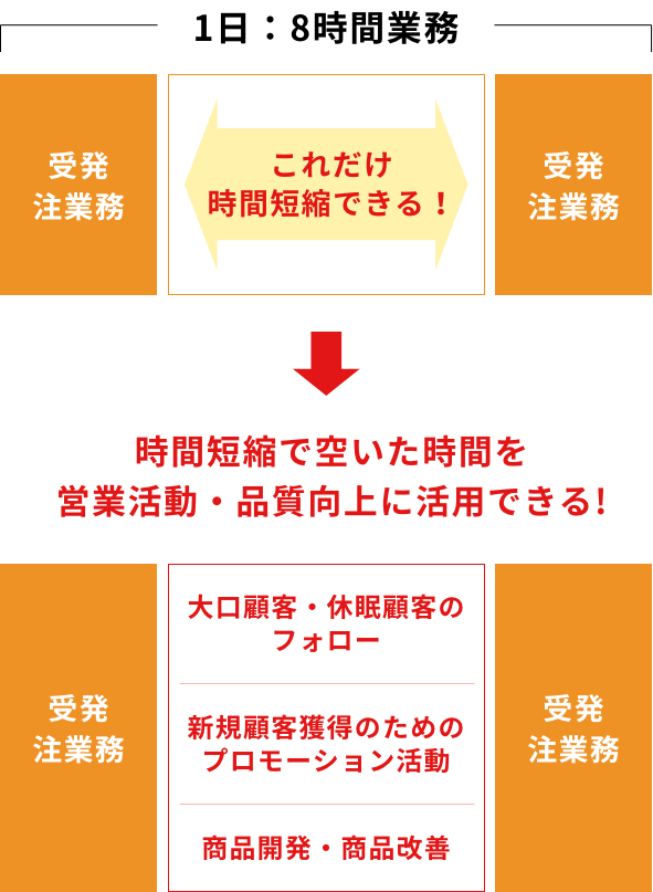 これだけ時間短縮できる！