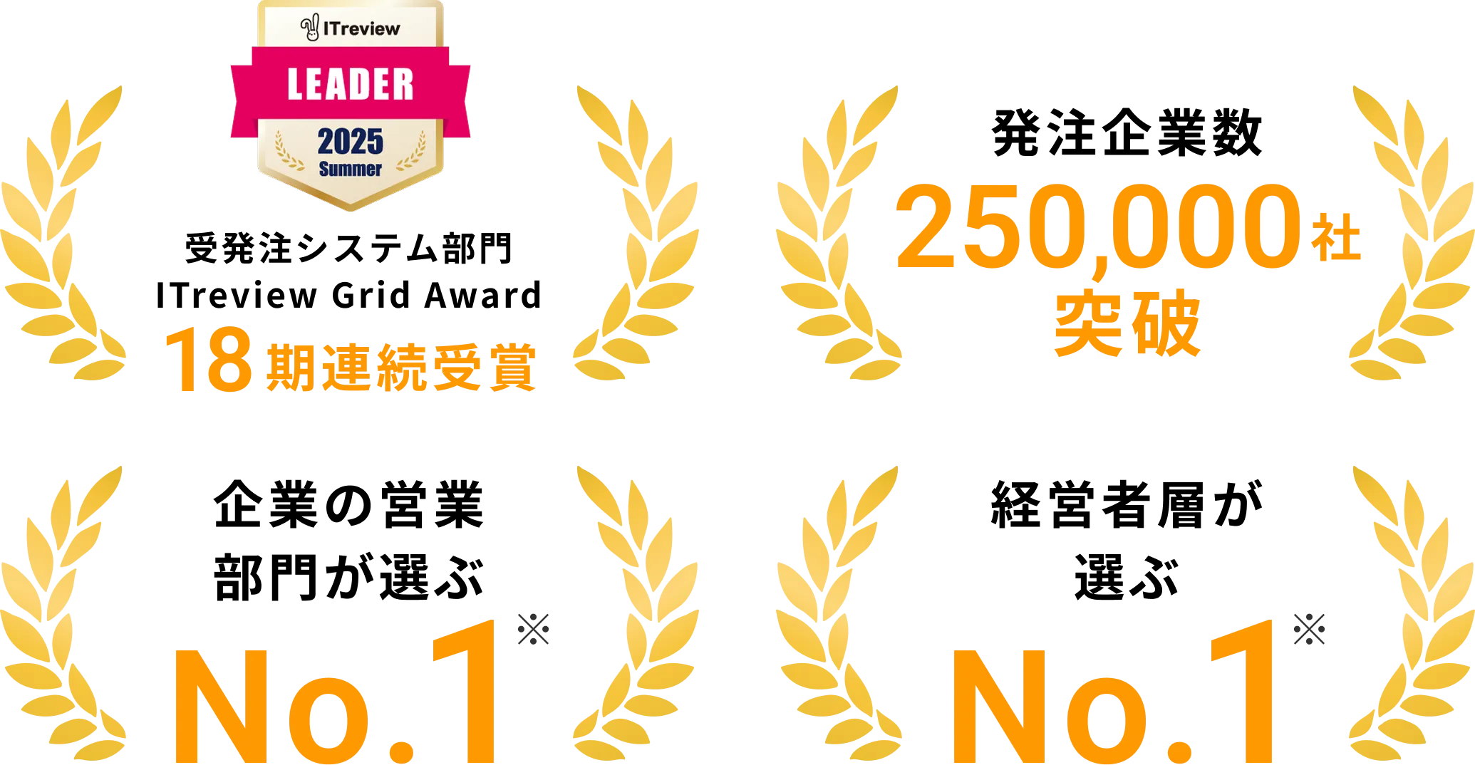 受発注システム部門ITreview Grid Award 17期連続受賞 発注企業数200,000社突破 企業の営業部門が選ぶNo.1※ 経営者層が選ぶNo.1※