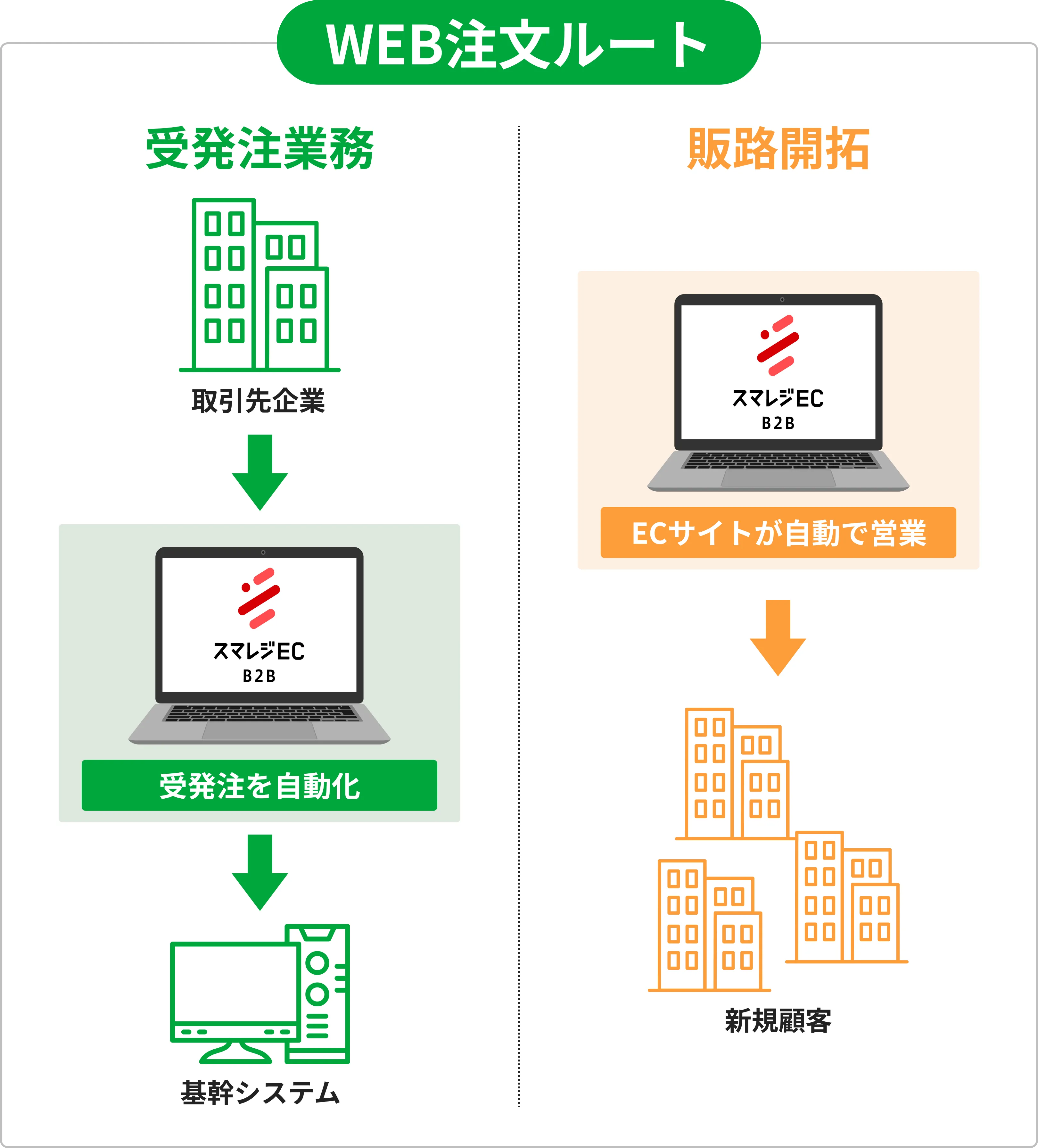 スマレジEC・B2Bで発注用のECサイトを準備