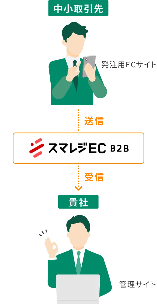 中小取引先 発注用ECサイト 送信 受信 貴社 管理サイト