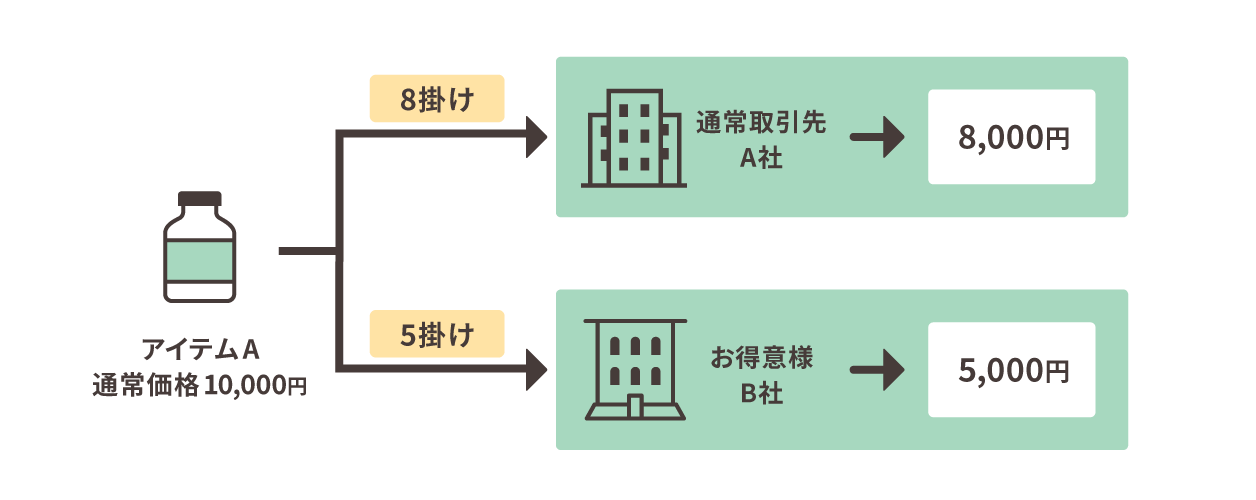 取引先別価格調整の説明画像
