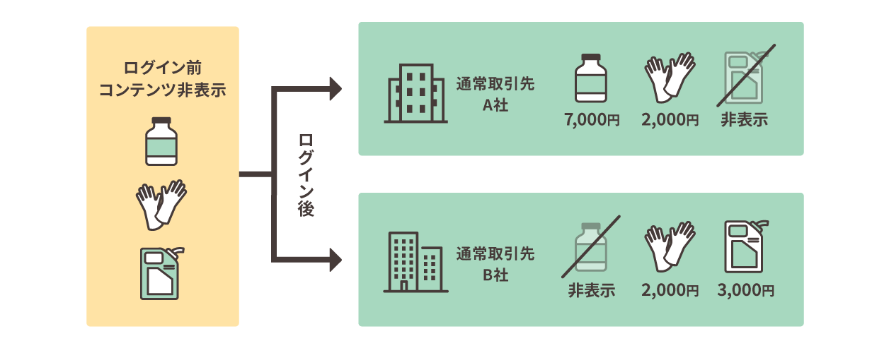 販路設定の説明画像