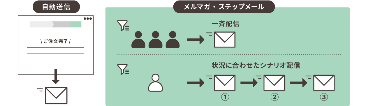 メール配信機能の説明画像