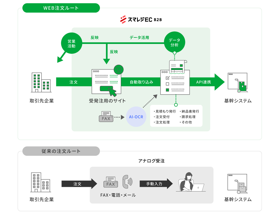 FAXをスマホで読み取り自動でデータ化