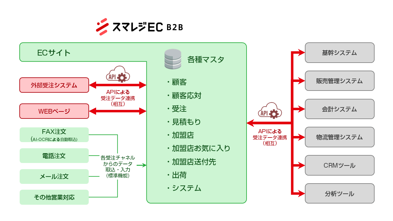「スマレジEC・B2B API」により可能になること