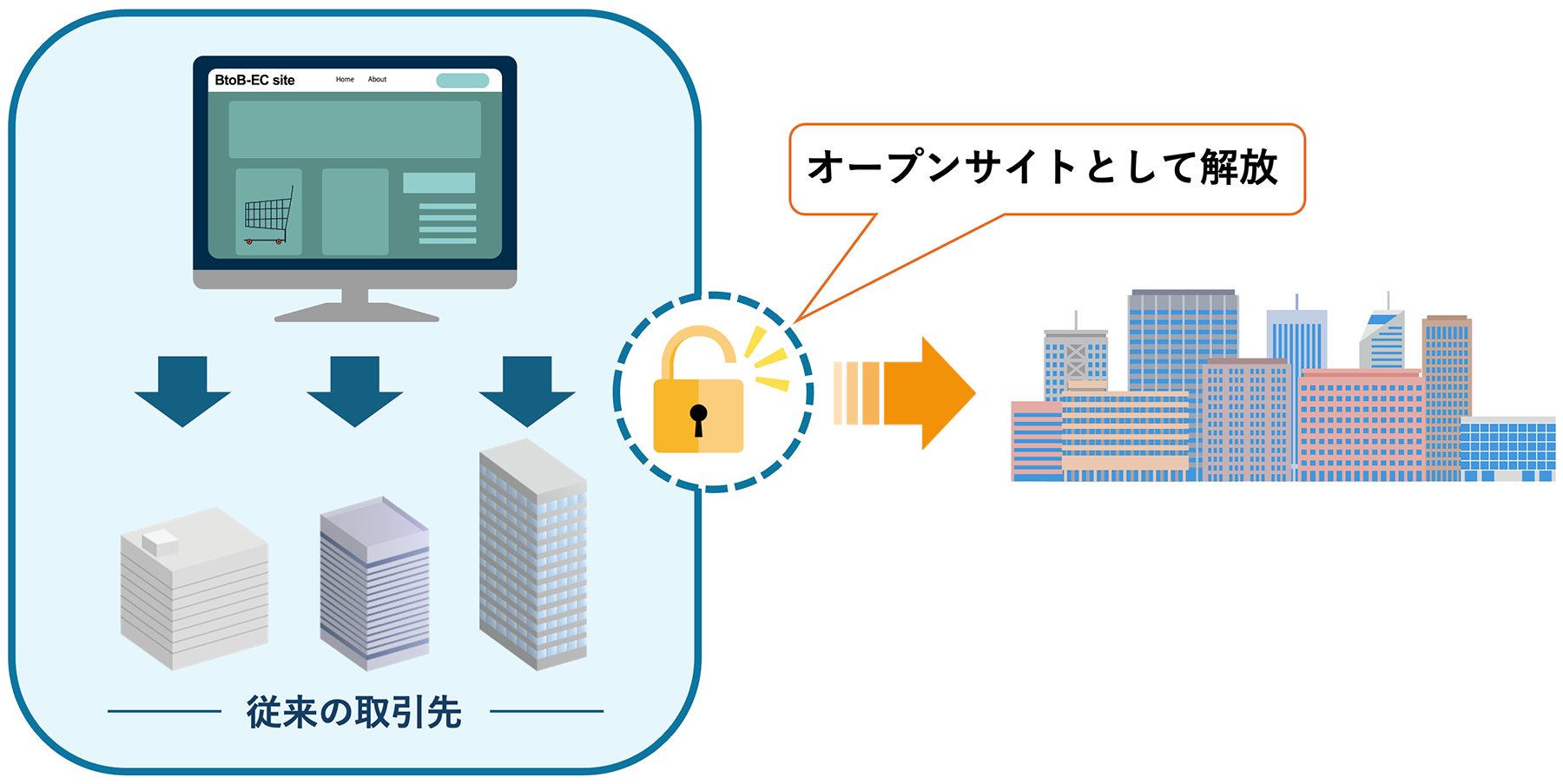 BtoB-ECサイトをオープンサイト化