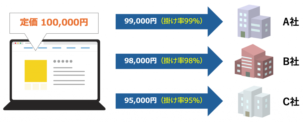取引先によって価格が異なるBtoB取引