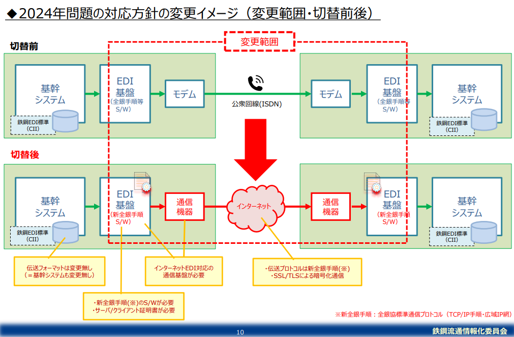 EDIの固定回線からIP回線の切り替え