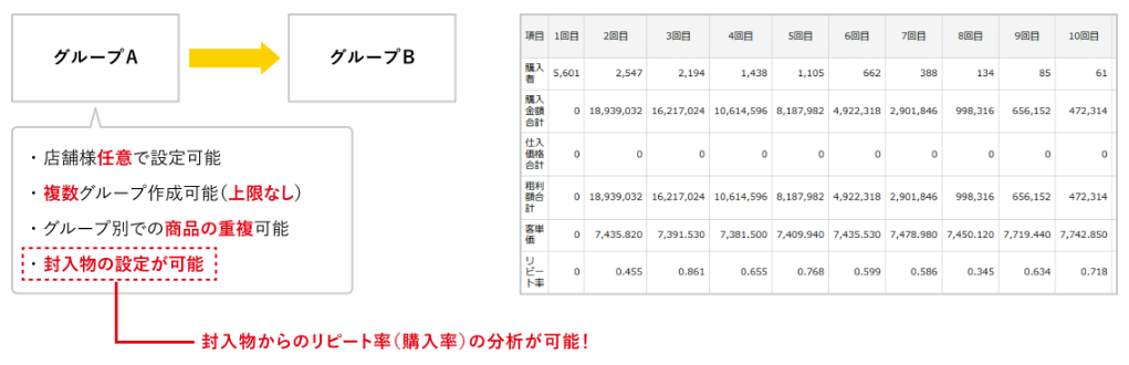 グループ別のリピート率・金額集計