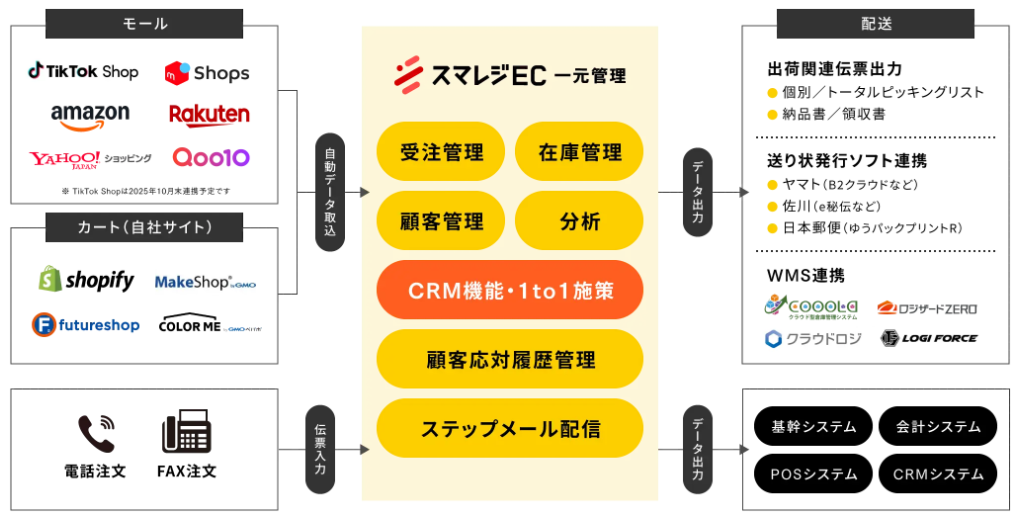 スマレジEC在庫管理システムの概要図