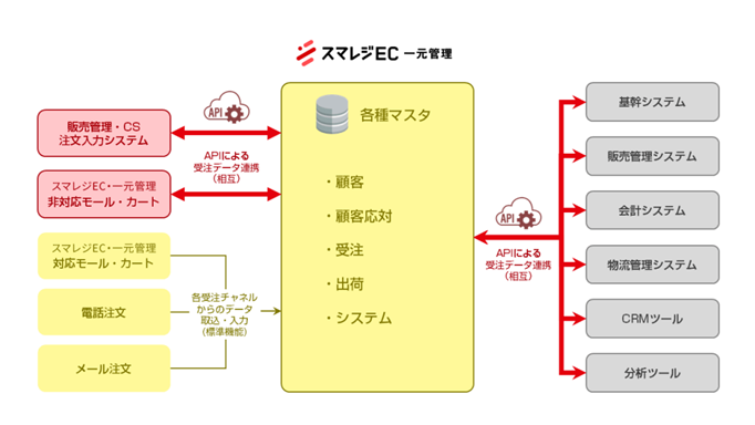 スマレジ一元管理のAPI連携の概要図