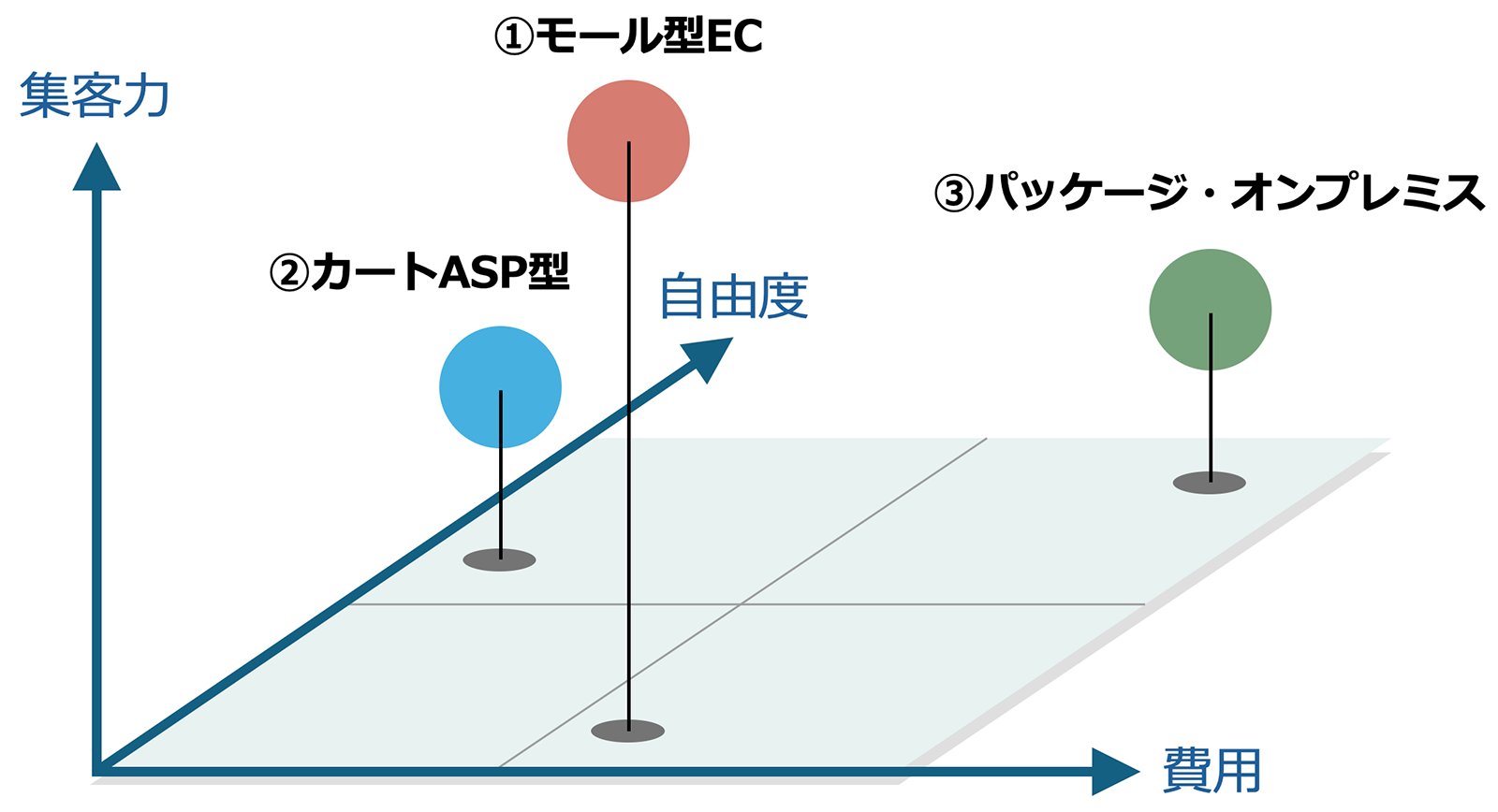 ネットショップ3種のポジショニングマップ