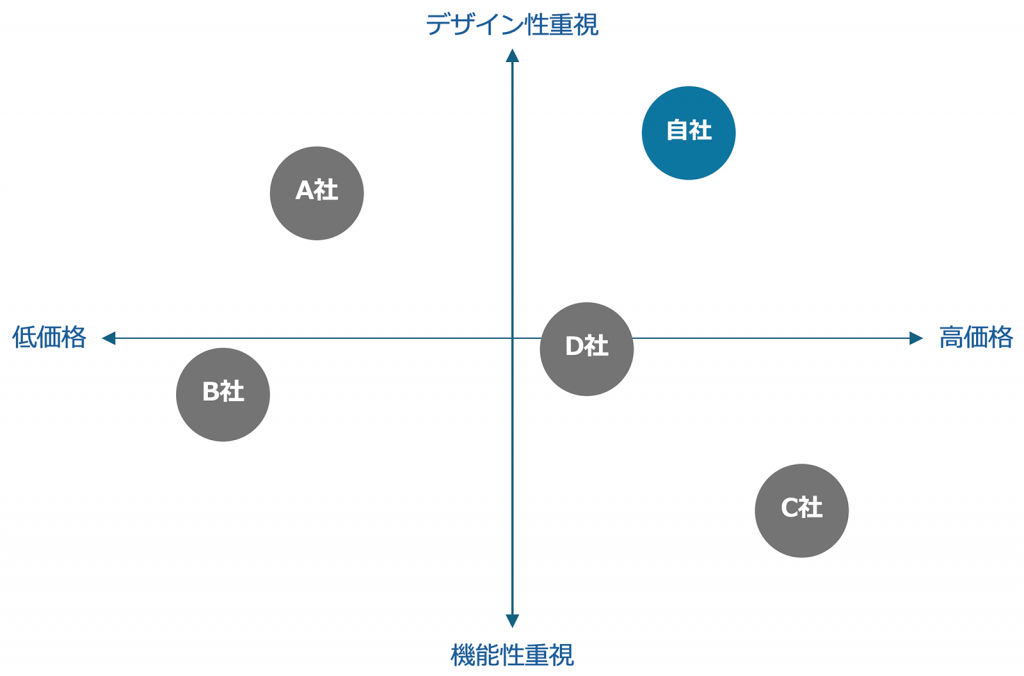 ポジショニングマップの例