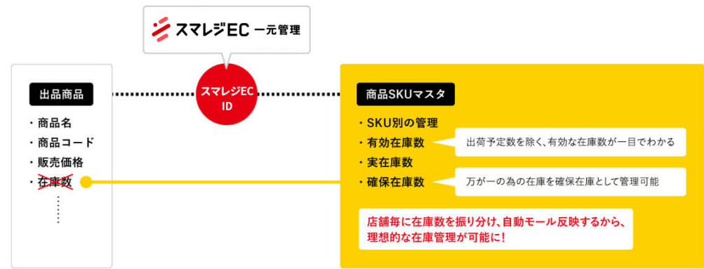 マレジEC・一元管理で管理するID