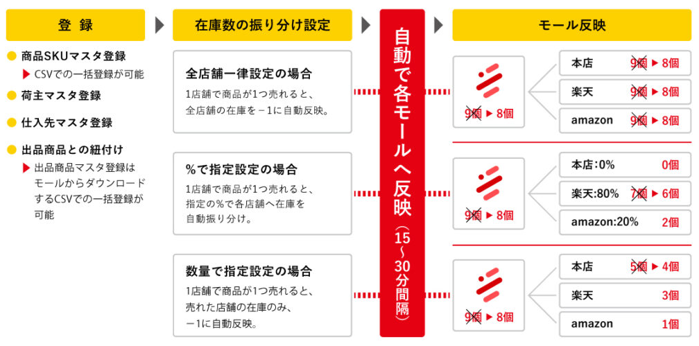 在庫数の振り分け