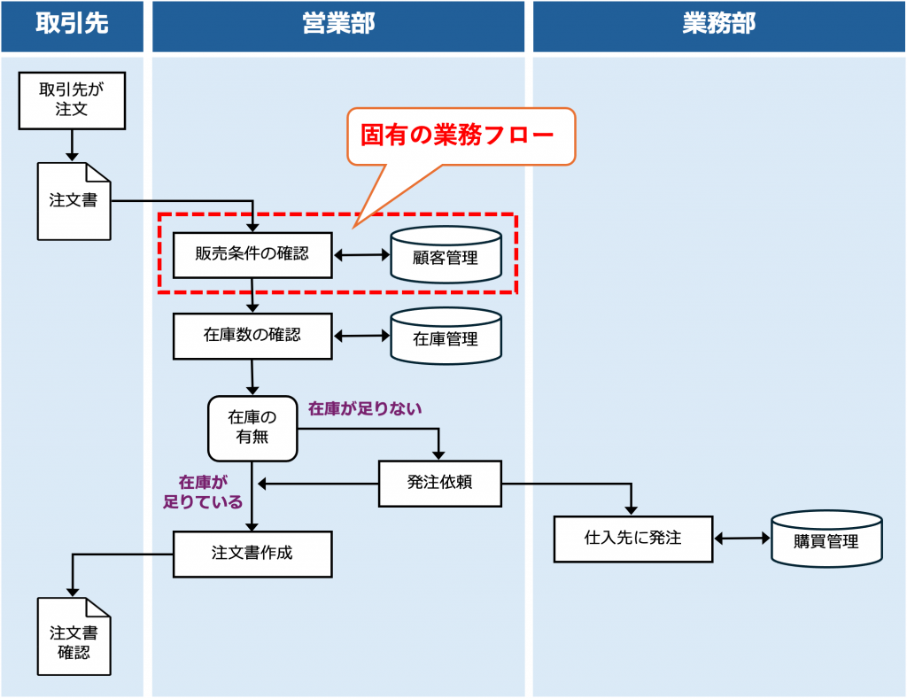 固有の業務フローの例