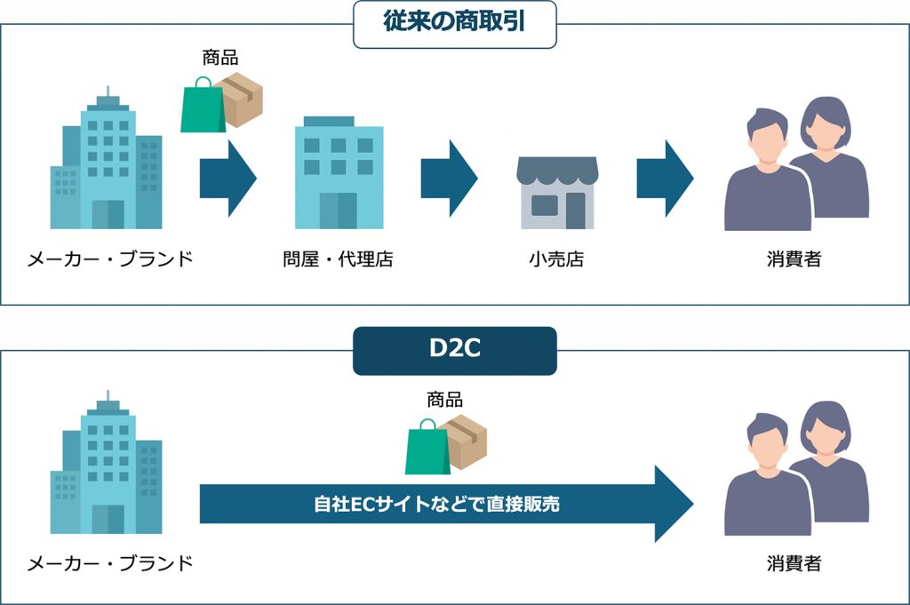 従来の商取引とD2Cの違い