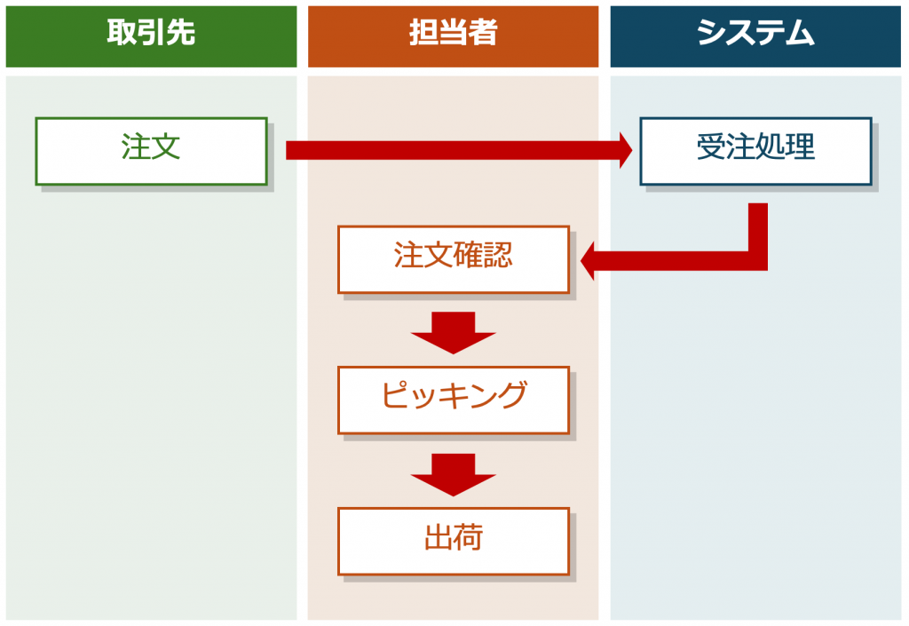 業務フローチャートのイメージ