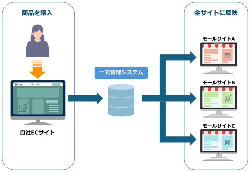 注文情報の一元管理
