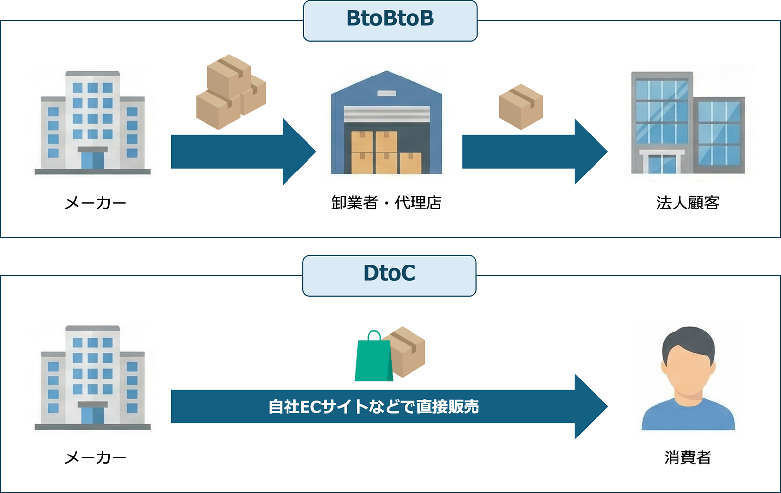 BtoBtoBとDtoCの取引の流れ
