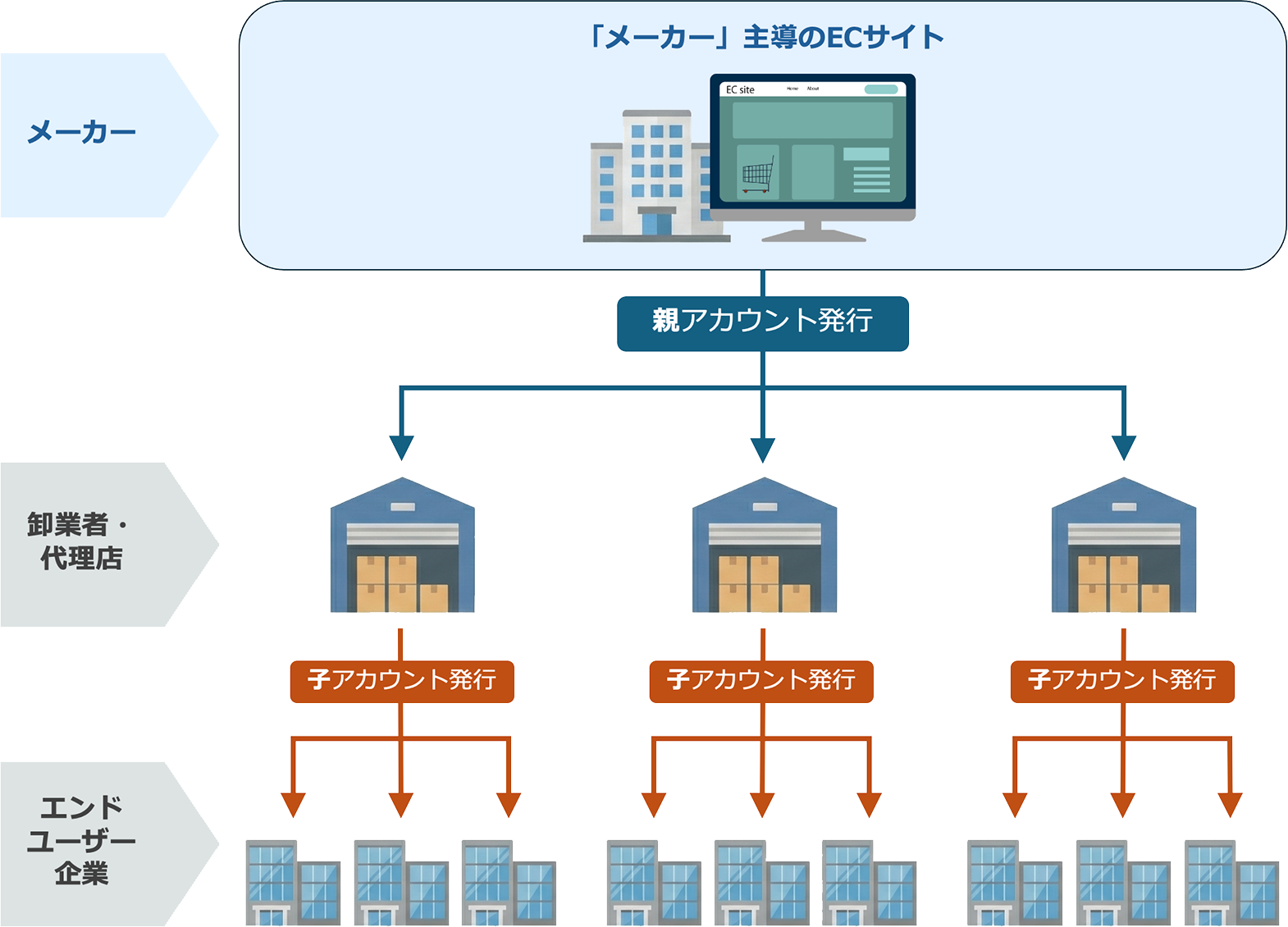 「メーカー」主導でECサイトを構築するケース