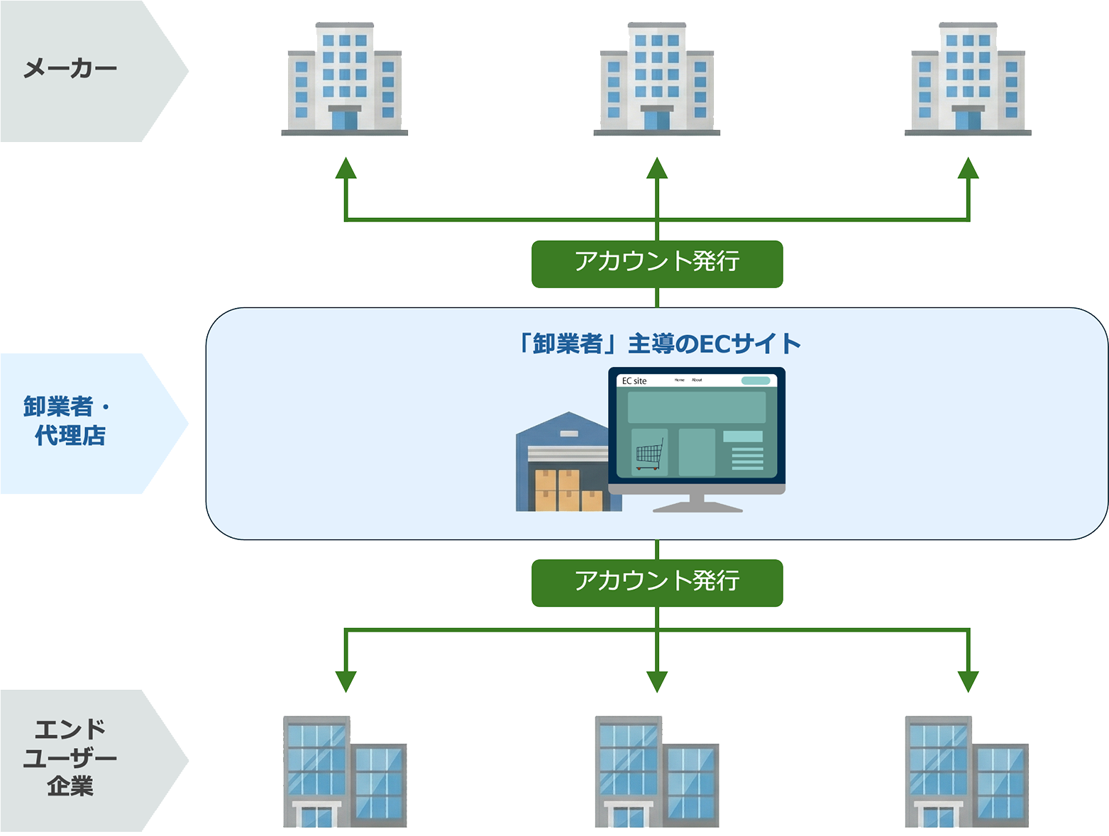 「卸業者」主導でECサイトを構築するケース
