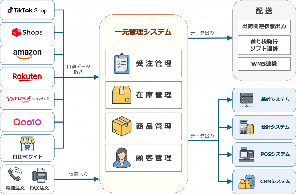 一元管理システムの仕組み