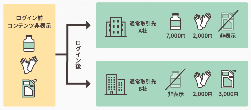 取引先ごとに商品の開示／非開示を設定