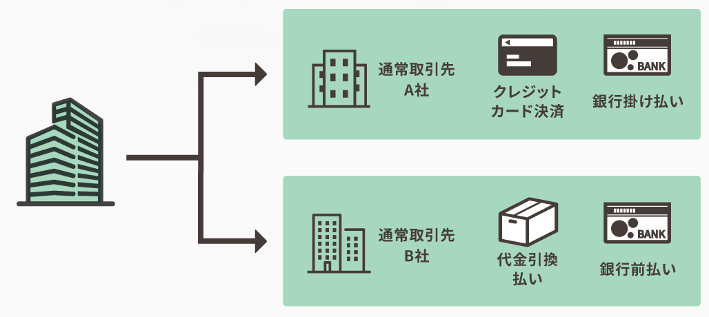 取引先ごとに決済手段を設定