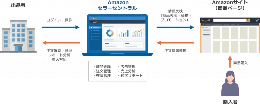 Amazonセラーセントラル