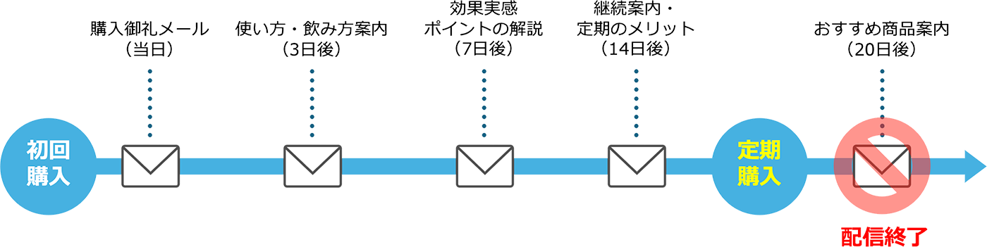 ステップメールの配信例