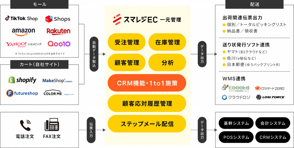 スマレジEC・一元管理の仕組み