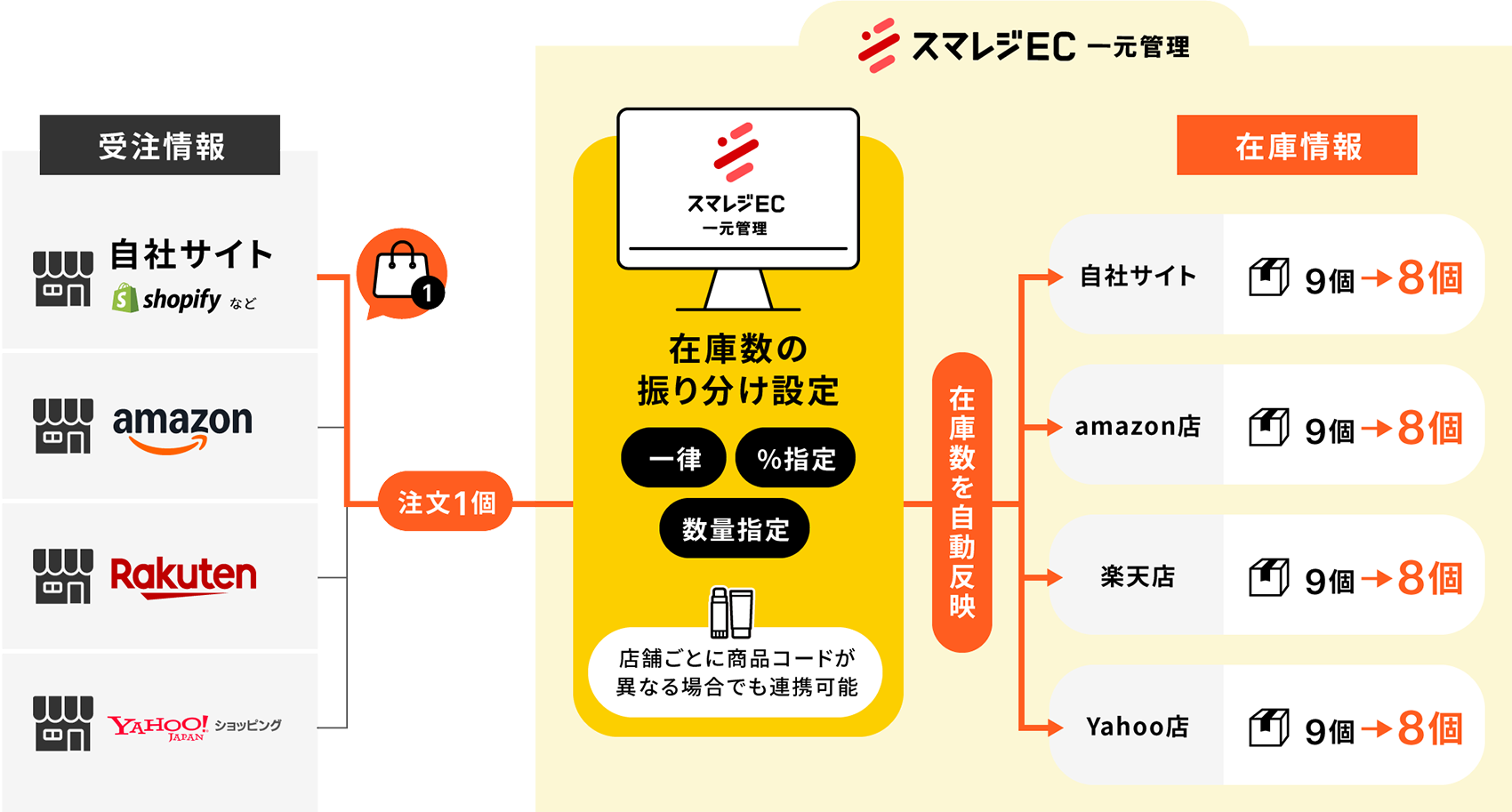 スマレジEC・一元管理の在庫管理の仕組み