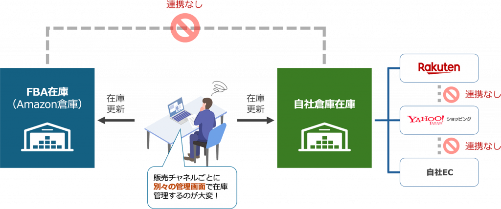 在庫情報が分断された状態