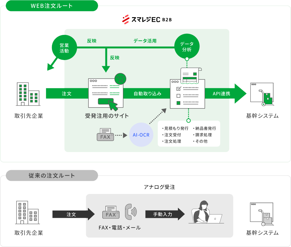 従来の受注と受発注システム（スマレジEC・B2B）による受注の違い