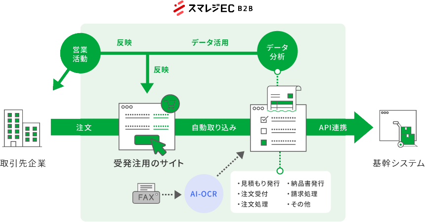 スマレジEC・B2Bの仕組み