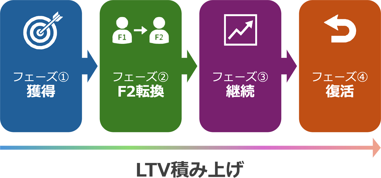 リピート通販の4つの運用フェーズ