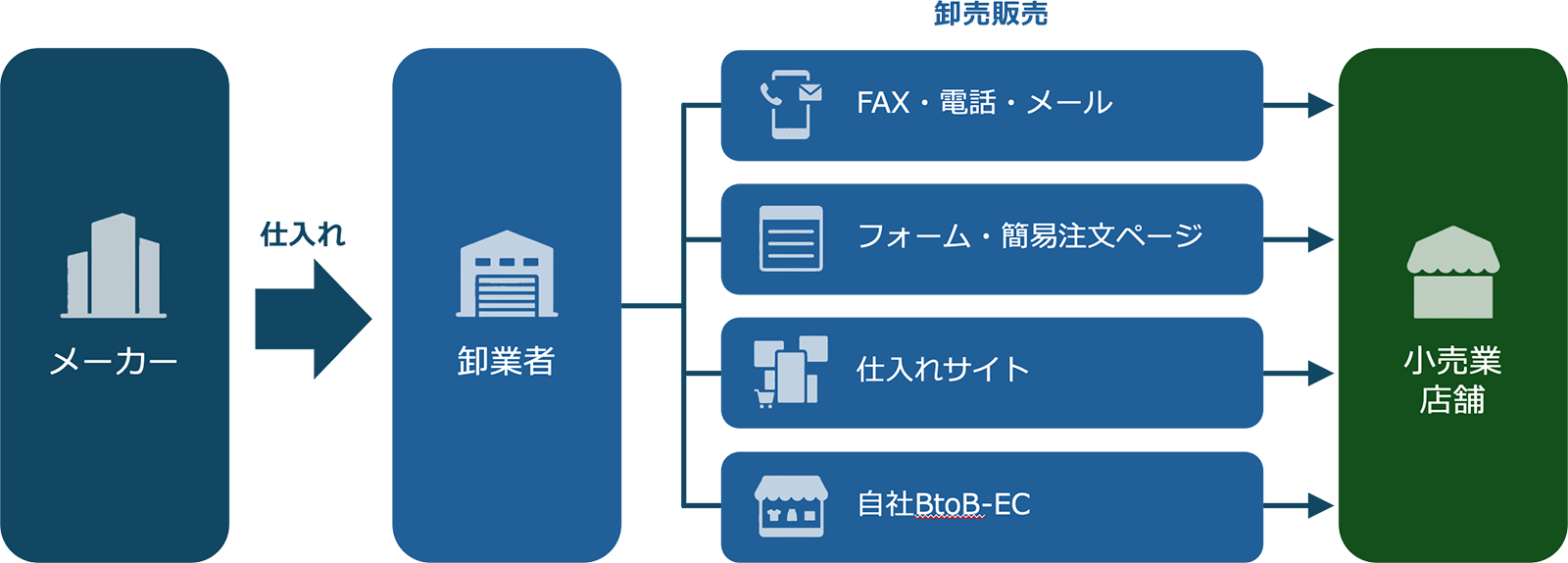 ゼロから始める「卸売通販」の仕組みから立ち上げ方法を全解説 