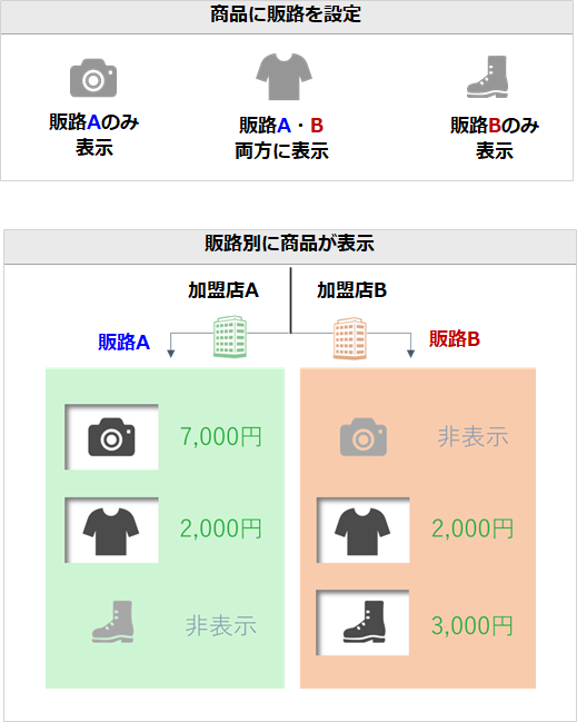 ゼロから始める「卸売通販」の仕組みから立ち上げ方法を全解説 
