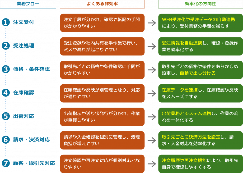 EC取引の業務における主な「非効率」と「効率化」
