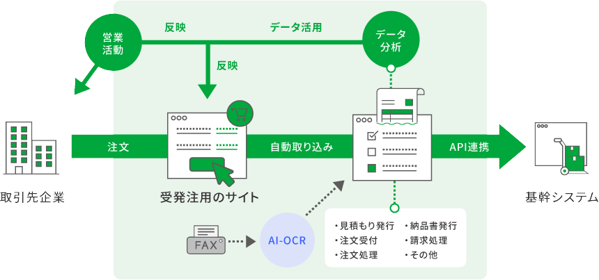 スマレジEC・B2Bの導入イメージ