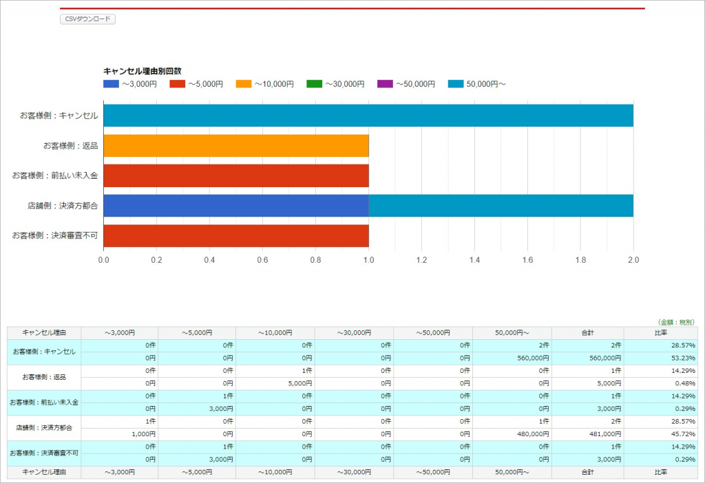 顧客管理画面（キャンセル理由別集計）