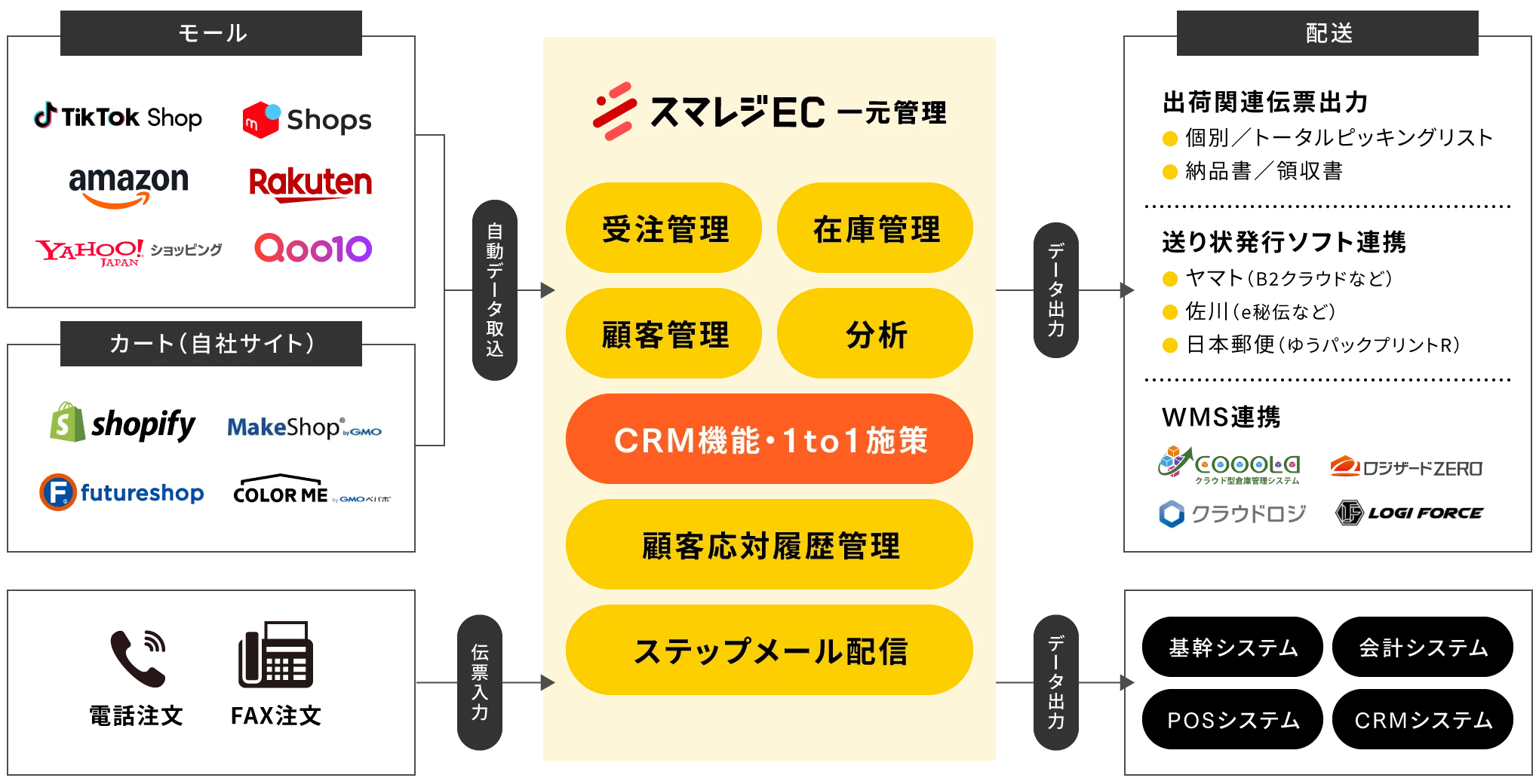 スマレジEC・一元管理でできること