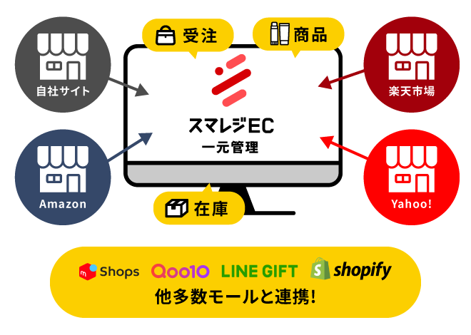 複数店舗の受注データを自動で取り込み、一括管理!