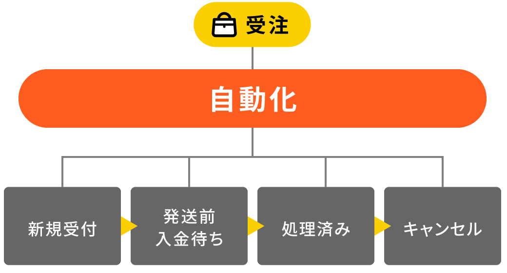 自動化により計算ミスや受注後の作業漏れなどのヒューマンエラーを起きにくく。
