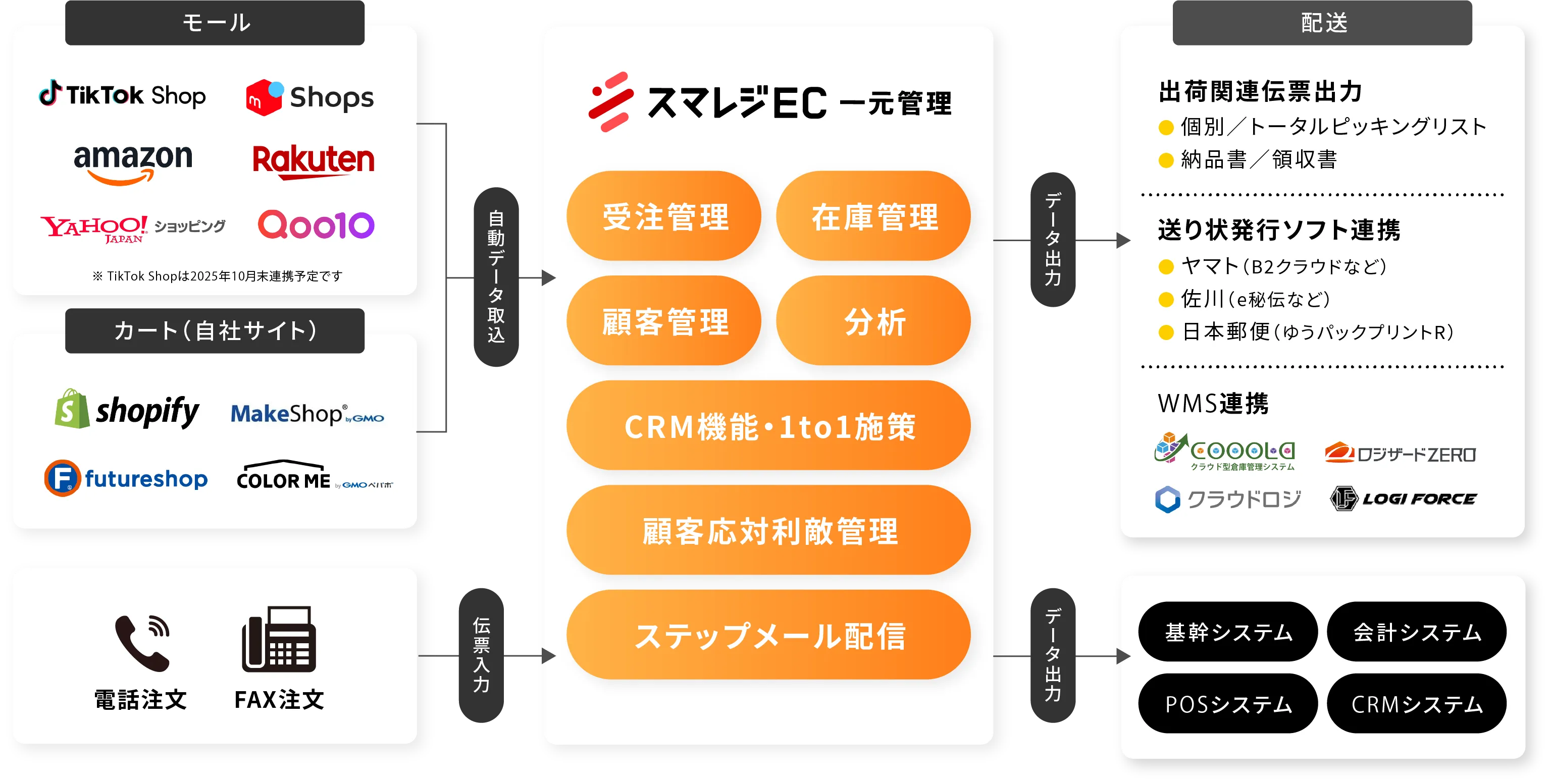 スマレジEC・一元管理でできること