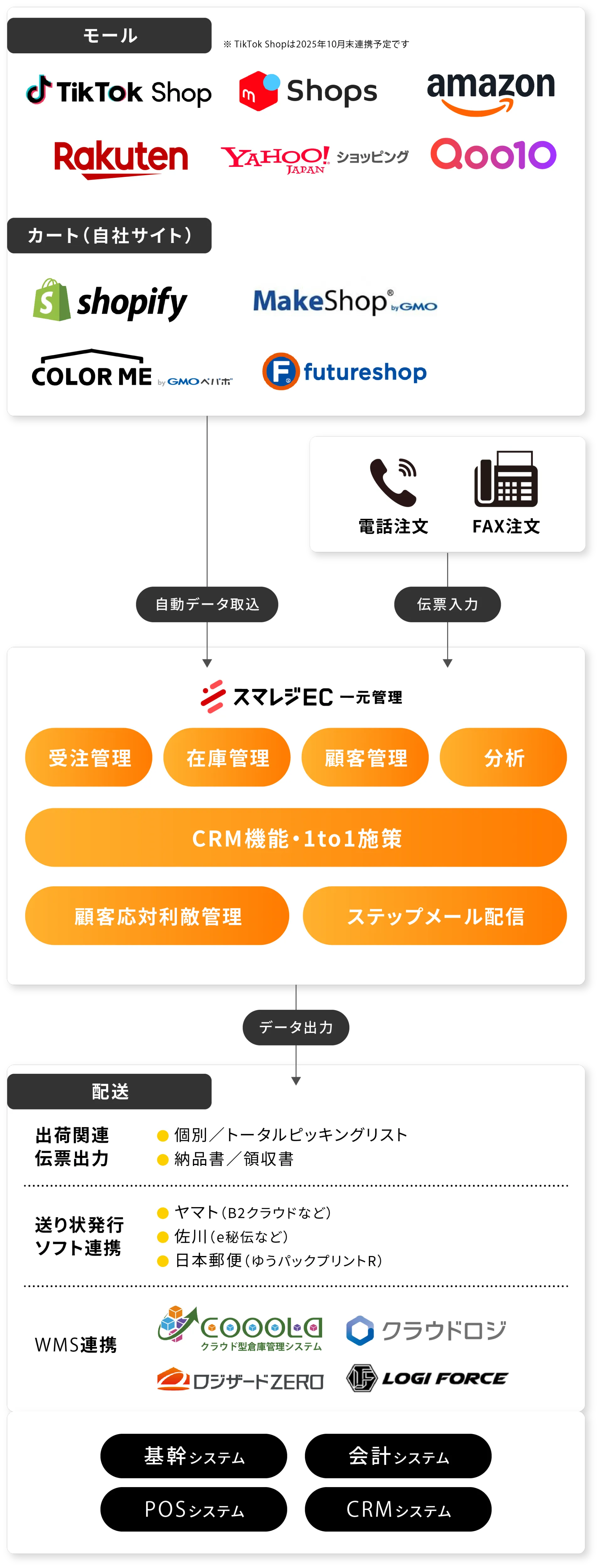 スマレジEC・一元管理でできること