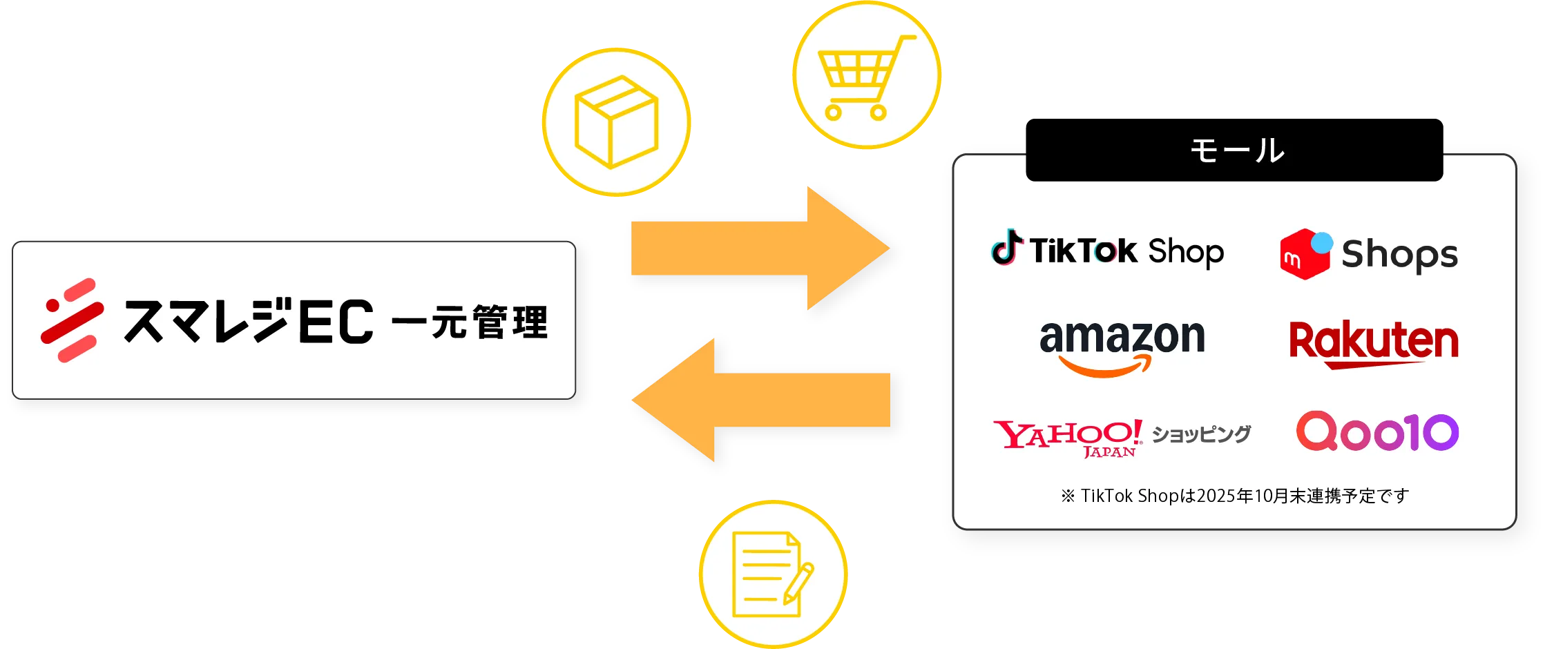 複数店舗の受注データを
                    自動で取り込み、一括管理!
