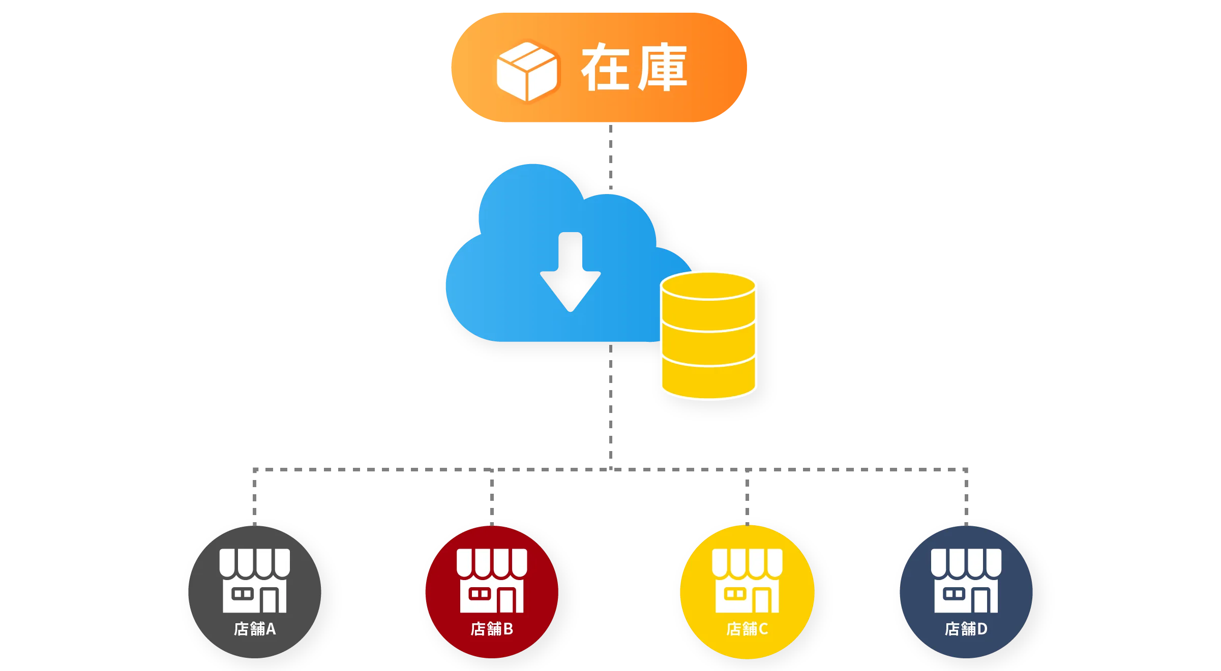 在庫配分を設定するだけで
                    各店舗へ自動反映！